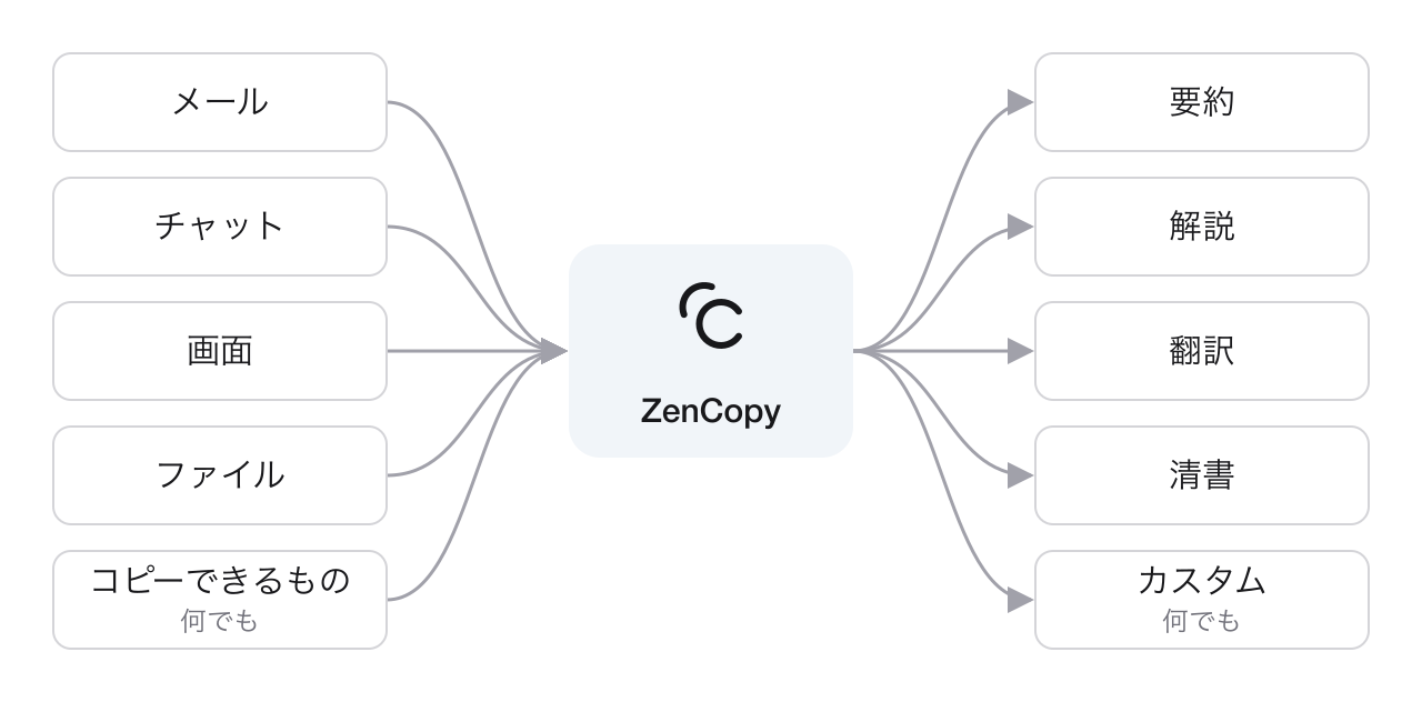 メール、チャット、画面、ファイル、そのほかコピーできるもの何でもから、ZenCopy が要約、解説、翻訳、清書、そしてカスタム（何でも）の答えを返す図